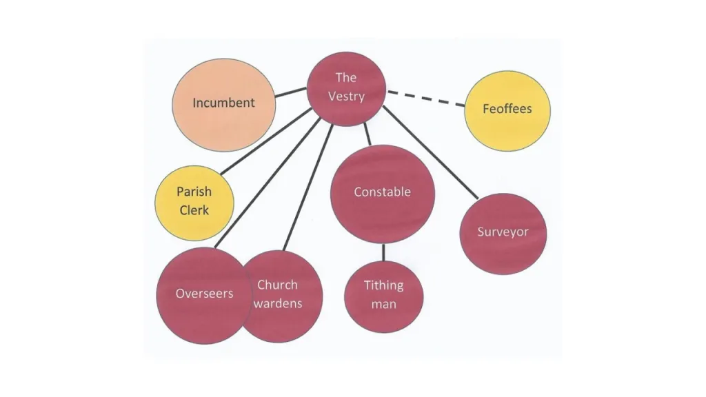 Organisation chart for “The Vestry”