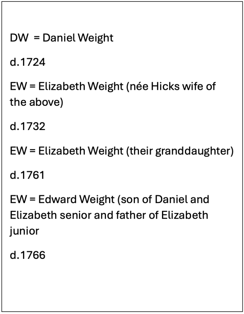 Genealogy notes: DW = Daniel Weight; d.1724; EW = Elizabeth Weight (née Hicks, wife of Daniel); d.1732; EW (granddaughter) d.1761; EW Edward Weight (son of Daniel and Elizabeth senior; father of Elizabeth junior); d.1766